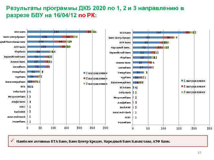 Результаты программы ДКБ 2020 по 1, 2 и 3 направлению в разрезе БВУ на