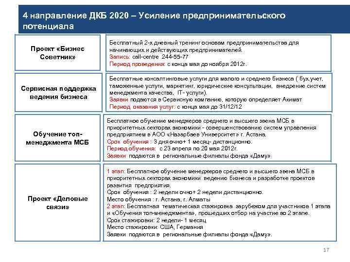 4 направление ДКБ 2020 – Усиление предпринимательского потенциала Проект «Бизнес Советник» Сервисная поддержка ведения