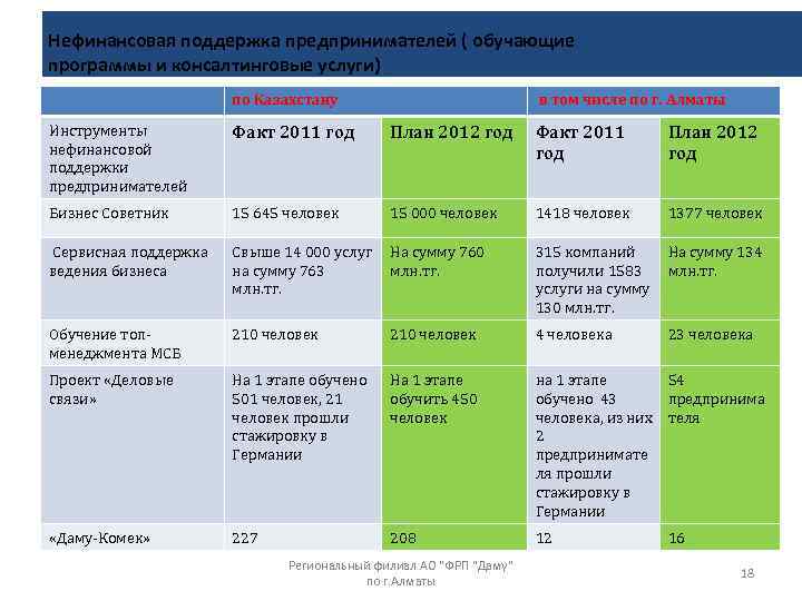 Нефинансовая поддержка предпринимателей ( обучающие программы и консалтинговые услуги) по Казахстану в том числе