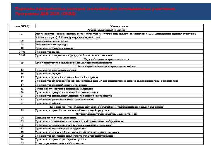 Перечень приоритетных секторов экономики для потенциальных участников Программы ДКБ 2020. (ОКЭД) код ОКЭД 01