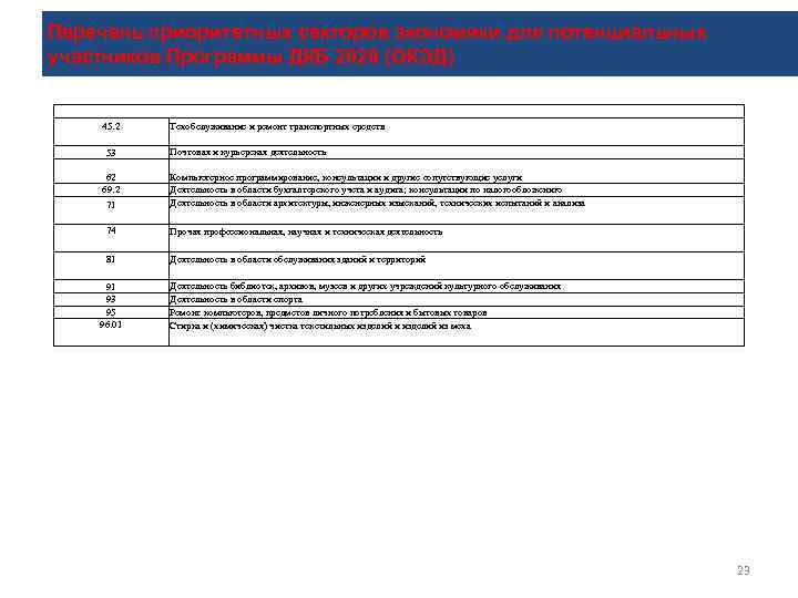 Перечень приоритетных секторов экономики для потенциальных участников Программы ДКБ 2020 (ОКЭД) 45. 2 53