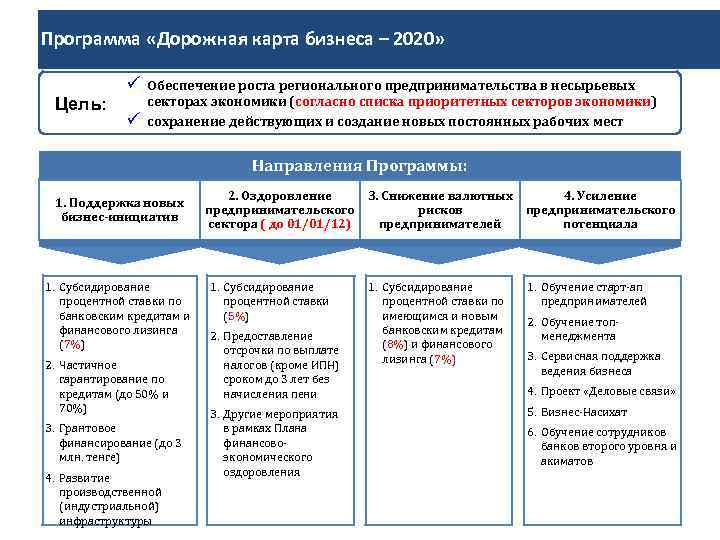 Программа «Дорожная карта бизнеса – 2020» ü Цель: ü Обеспечение роста регионального предпринимательства в