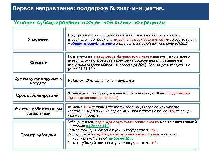 Первое направление: поддержка бизнес-инициатив. Условия субсидирования процентной ставки по кредитам: Участники Сегмент Сумма субсидируемого