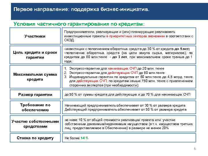 Первое направление: поддержка бизнес-инициатив. Условия частичного гарантирования по кредитам: Участники Предприниматели, реализующие и (или)