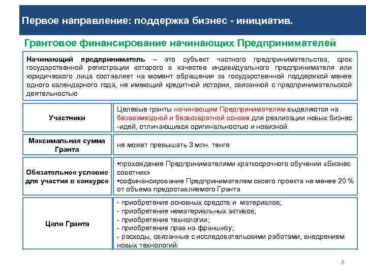 Первое направление: поддержка бизнес - инициатив. Грантовое финансирование начинающих Предпринимателей Начинающий предприниматель – это