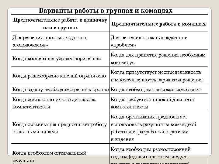 Варианты работы в группах и командах Предпочтительнее работа в одиночку Предпочтительнее работа в командах