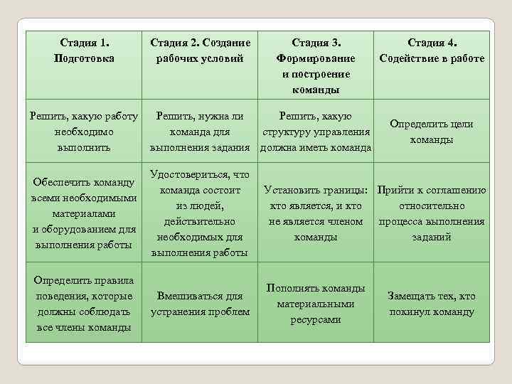 Стадия 1. Подготовка Стадия 2. Создание рабочих условий Стадия 3. Формирование и построение команды