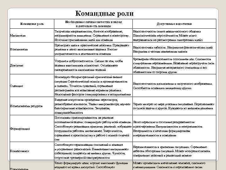 Командные роли в проекте