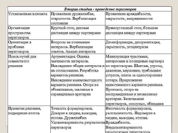 Вторая стадия - проведение переговоров Установление контакта Проявление дружелюбия, Проявление враждебности, открытости. Вербализация закрытости,