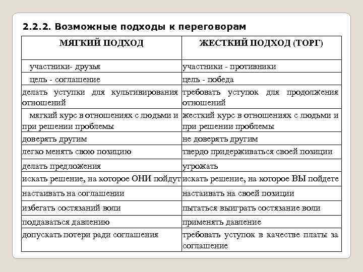 2. 2. 2. Возможные подходы к переговорам МЯГКИЙ ПОДХОД ЖЕСТКИЙ ПОДХОД (ТОРГ) участники друзья