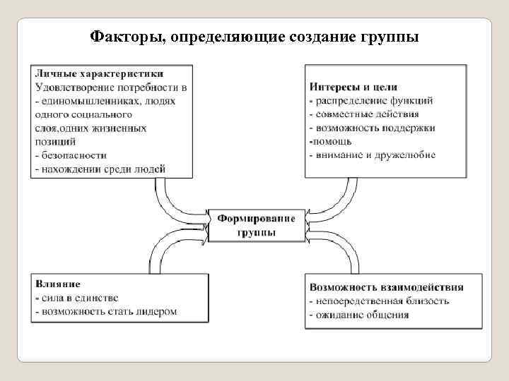 Факторы, определяющие создание группы 