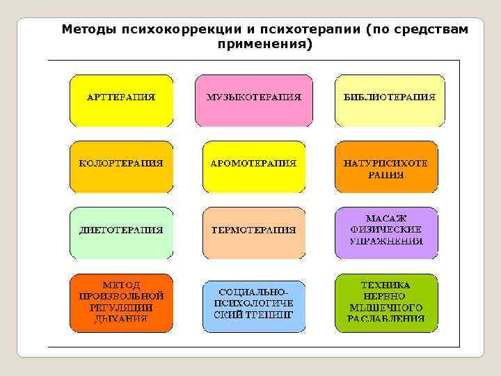 Методы психокоррекции и психотерапии (по средствам применения) 