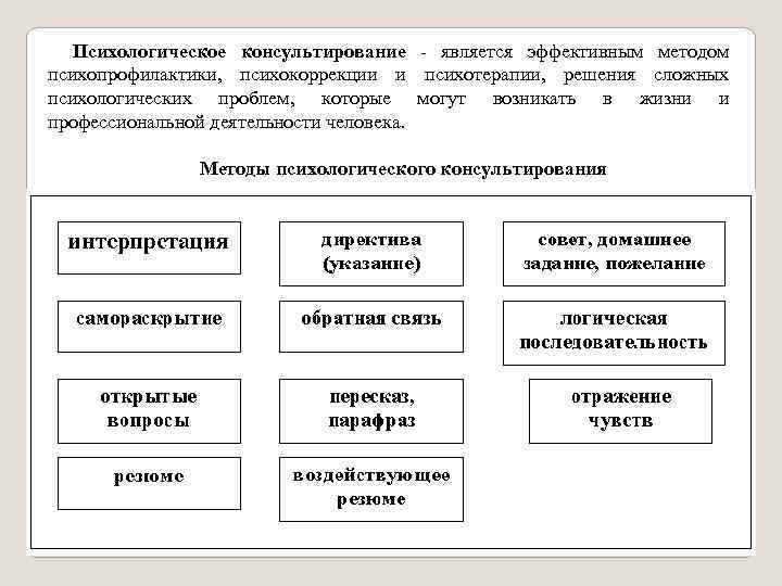 Схема психологического консультирования