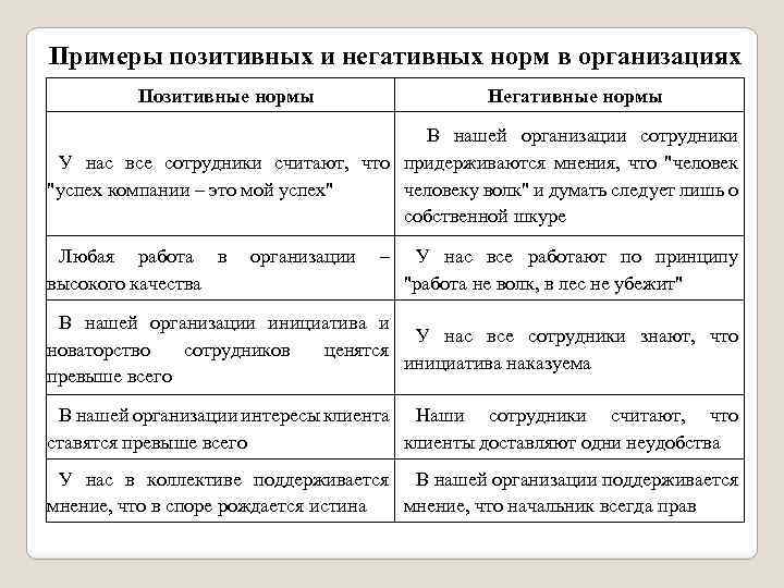 Примеры позитивных и негативных норм в организациях Позитивные нормы Негативные нормы В нашей организации