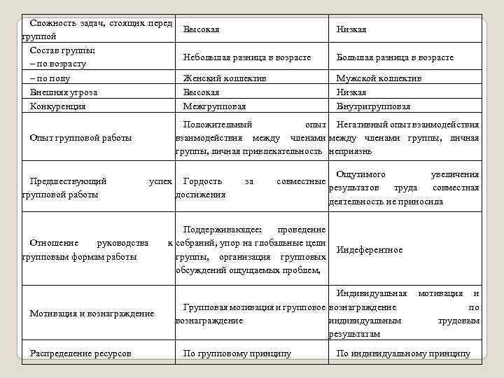 Сложность задач, стоящих перед группой Состав группы: – по возрасту – по полу Внешняя