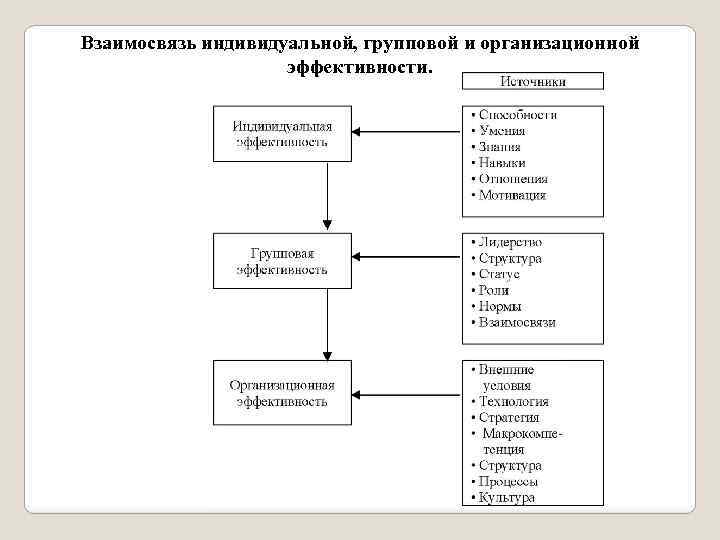 Групповой и индивидуальный уровни. Индивидуальные групповые и организационные цели. Индивидуальные и групповые решения схема. Влияние культуры на организационную эффективность. Супервизия схема.