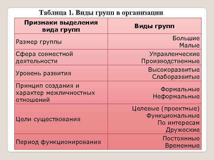 Таблица 1. Виды групп в организации Признаки выделения вида групп Размер группы Сфера совместной