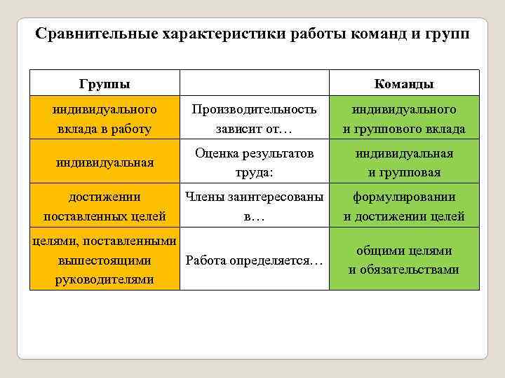 Дайте характеристику группе. Характеристики группы и команды. Сравнительная характеристика группы и команды. Сравнительная характеристика работы команд и групп. Сравнительная характеристи команды и коллектива.