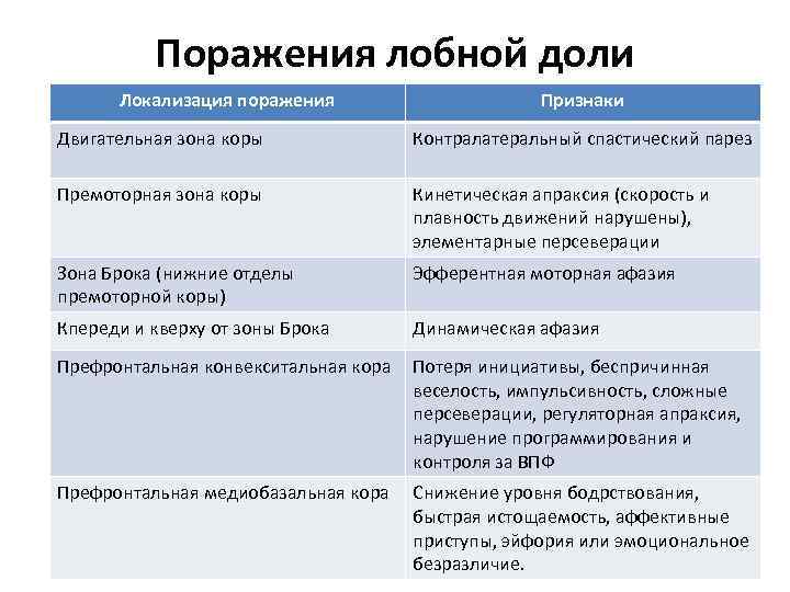 Поражение долей. Синдром поражения лобной доли головного мозга. Синдром лобной доли симптомы. Синдромы поражения лобной доли. Симптомы поражения лобной доли таблица.