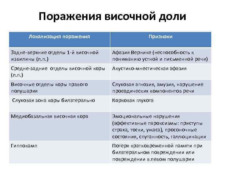 Локализация поражения