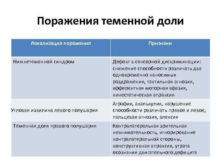 Поражения теменной доли Локализация поражения Нижнетеменной синдром Угловая извилина левого полушария Теменная доля правого