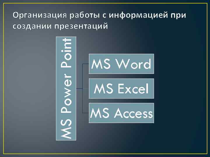 MS Power Point Организация работы с информацией при создании презентаций MS Word MS Excel