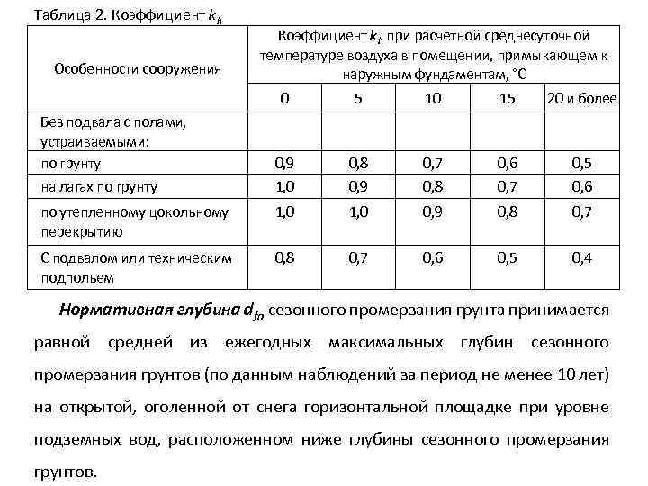 Таблица 2. Коэффициент kh Особенности сооружения Коэффициент kh при расчетной среднесуточной температуре воздуха в