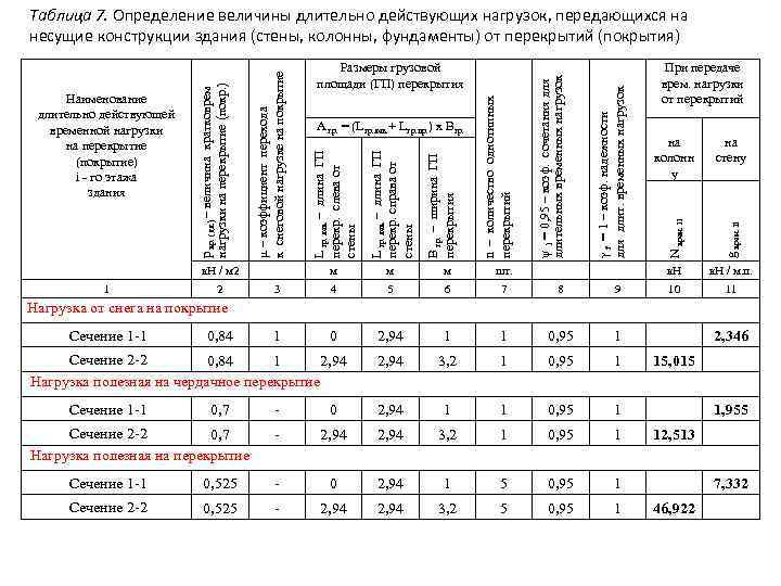 μ – коэффициент перехода к снеговой нагрузке на покрытие Таблица 7. Определение величины длительно