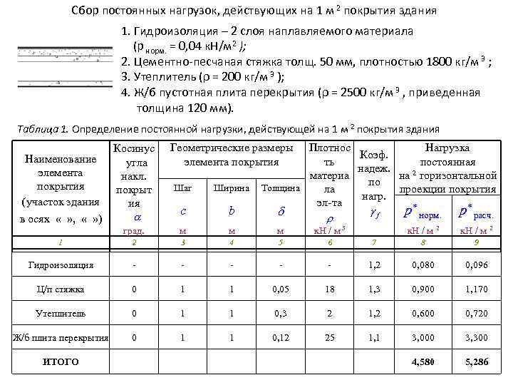 Сбор нагрузок. Таблица сбора нагрузок на покрытие. Сбор нагрузок на 1 м2 плиты покрытия. Сбор нагрузок цементно Песчаная стяжка. Сбор нагрузок на 1 м2 перекрытия.