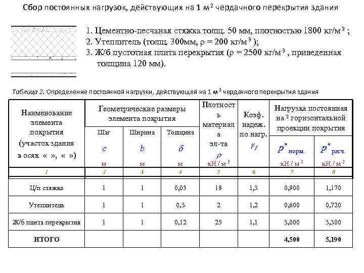 Сбор нагрузок. Нагрузка на чердачное перекрытие кг/м2. Сбор нагрузок цементно Песчаная стяжка. Сбор нагрузок на балку перекрытия пример. Сбор нагрузок на 1 м2 плиты покрытия.