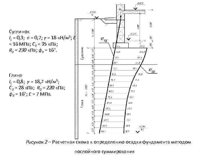 Суглинок IL = 0, 3; е = 0, 7; γ = 18 к. Н/м