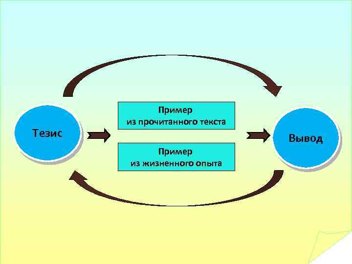 Тезис Пример из прочитанного текста Вывод Пример из жизненного опыта 