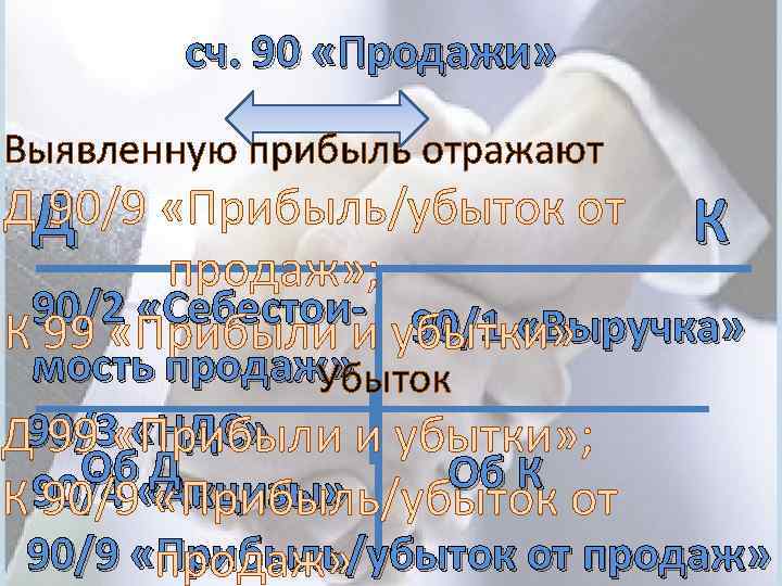 сч. 90 «Продажи» Выявленную прибыль отражают ДД 90/9 «Прибыль/убыток от К продаж» ; 90/2