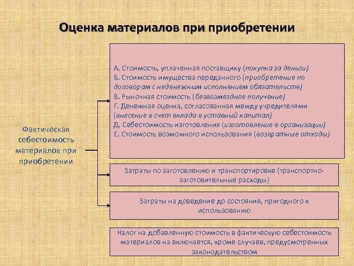 Фактической закупки. Что включается в фактическую себестоимость материалов. Фактическая себестоимость материалов это. Что включается в стоимость материалов. Оценка материалов.