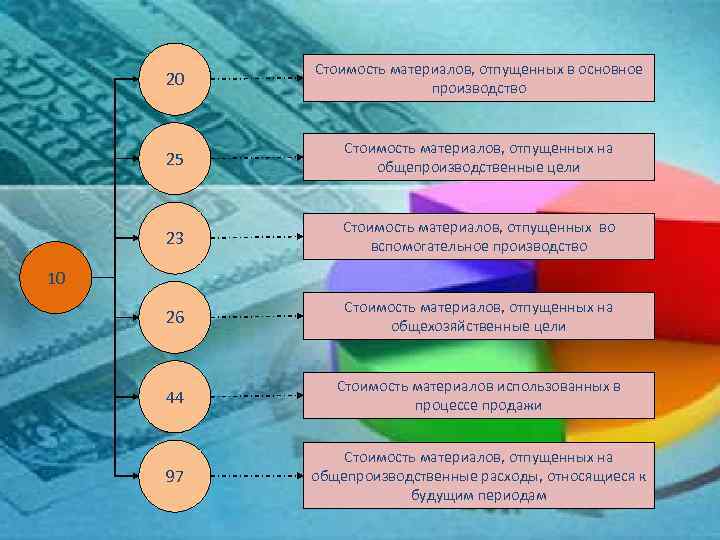 20 Стоимость материалов, отпущенных в основное производство 25 Стоимость материалов, отпущенных на общепроизводственные цели