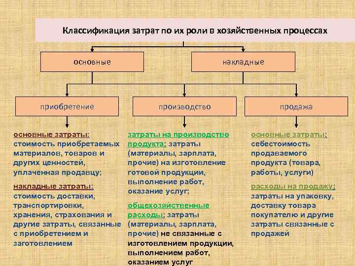 Классификация хозяйственных процессов. Основные и накладные затраты. Виды затрат основные накладные. Основные хозяйственные процессы это.