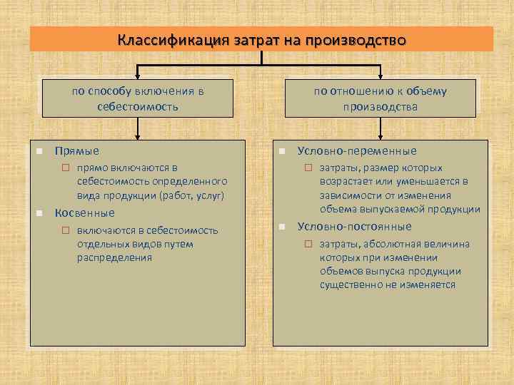 Включение в себестоимость прямых затрат. По способу включения в себестоимость. Классификация затрат по способу включения. Затраты по способу включения в себестоимость продукции. Классификация расходов по способу включения в себестоимость.