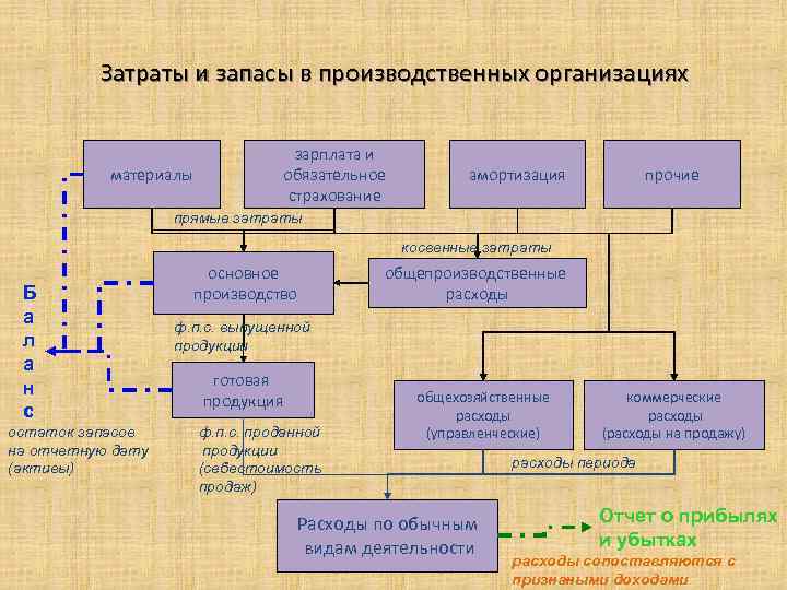 Основное производство предприятия. Производственные запасы и затраты. Коммерческие расходы и управленческие расходы амортизация. Амортизация оборудования прямые или косвенные затраты. В регистре 