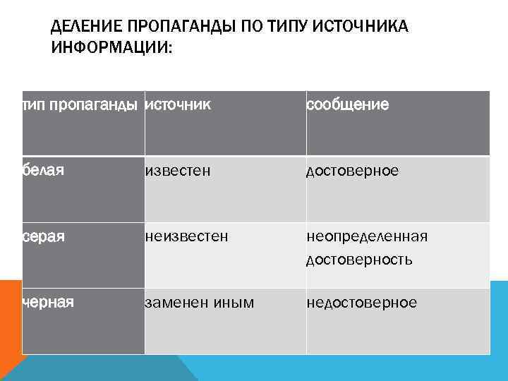 ДЕЛЕНИЕ ПРОПАГАНДЫ ПО ТИПУ ИСТОЧНИКА ИНФОРМАЦИИ: тип пропаганды источник сообщение белая известен достоверное серая