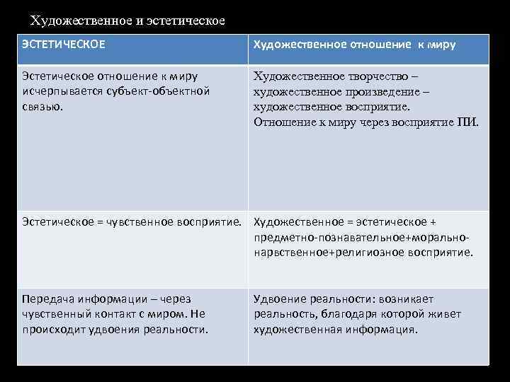 Художественное и эстетическое ЭСТЕТИЧЕСКОЕ Художественное отношение к миру Эстетическое отношение к миру исчерпывается субъект-объектной