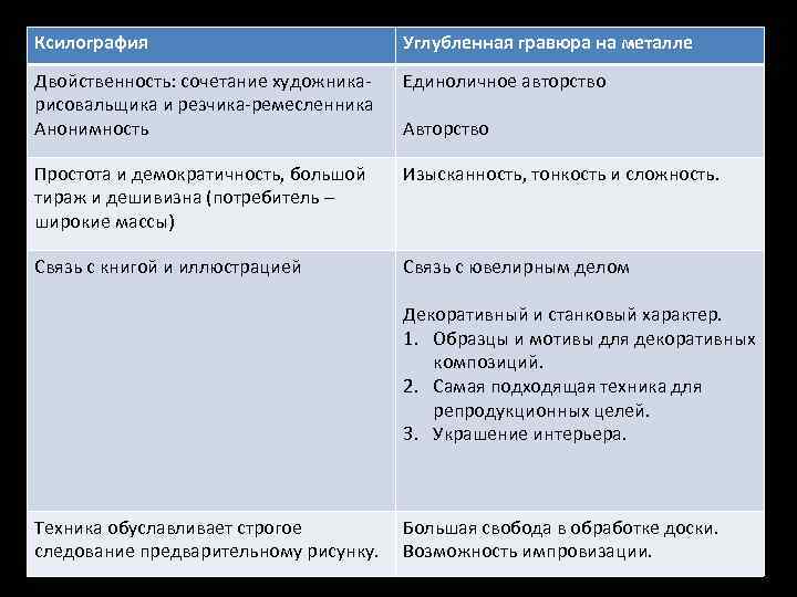 Ксилография Углубленная гравюра на металле Двойственность: сочетание художникарисовальщика и резчика-ремесленника Анонимность Единоличное авторство Простота