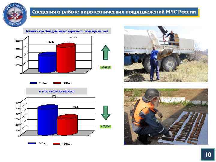 Сведения о работе пиротехнических подразделений МЧС России Количество обнаруженных взрывоопасных предметов 62195 80000 40709