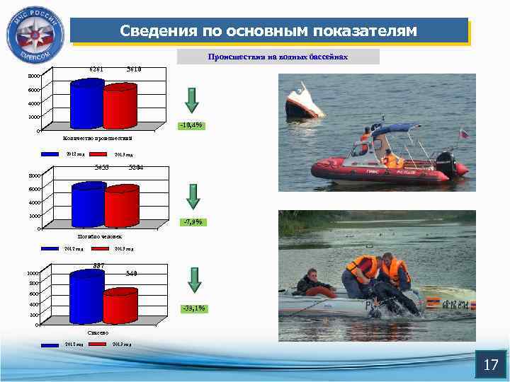 Сведения по основным показателям Происшествия на водных бассейнах 6261 8000 5610 6000 4000 2000