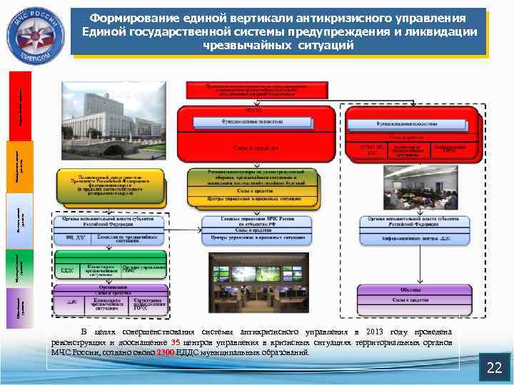 Объектовый уровень Муниципальный уровень Региональный уровень Межрегиональный уровень Федеральный уровень Формирование единой вертикали антикризисного