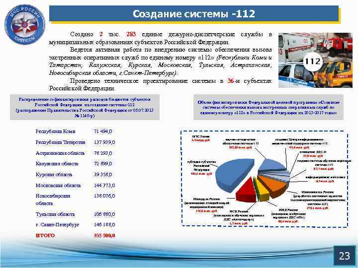 Создание системы -112 Создано 2 тыс. 283 единые дежурно-диспетчерские службы в муниципальных образованиях субъектов