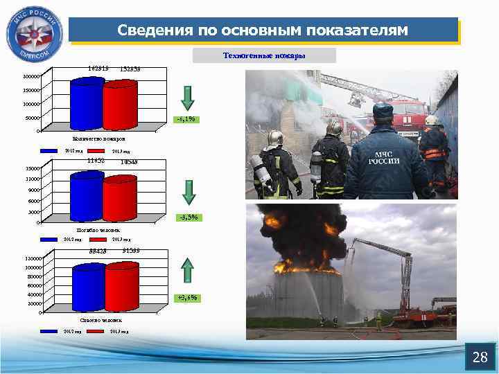 Сведения по основным показателям Техногенные пожары 162919 152959 200000 150000 100000 50000 -6, 1%