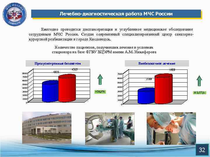 Лечебно-диагностическая работа МЧС России Ежегодно проводится диспансеризация и углубленное медицинское обследование сотрудников МЧС России.