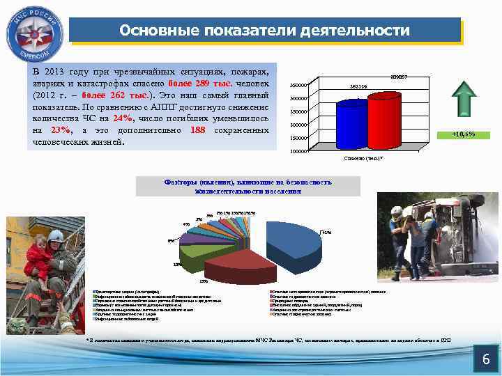 Основные показатели деятельности В 2013 году при чрезвычайных ситуациях, пожарах, авариях и катастрофах спасено