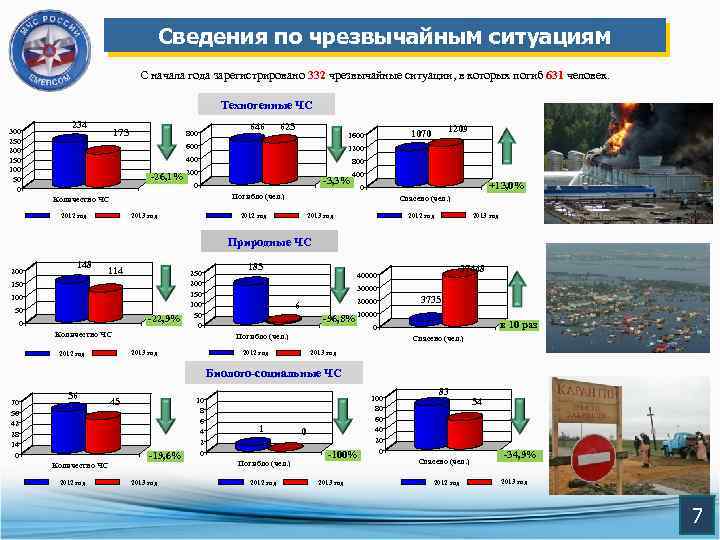 Сведения по чрезвычайным ситуациям С начала года зарегистрировано 332 чрезвычайные ситуации, в которых погиб