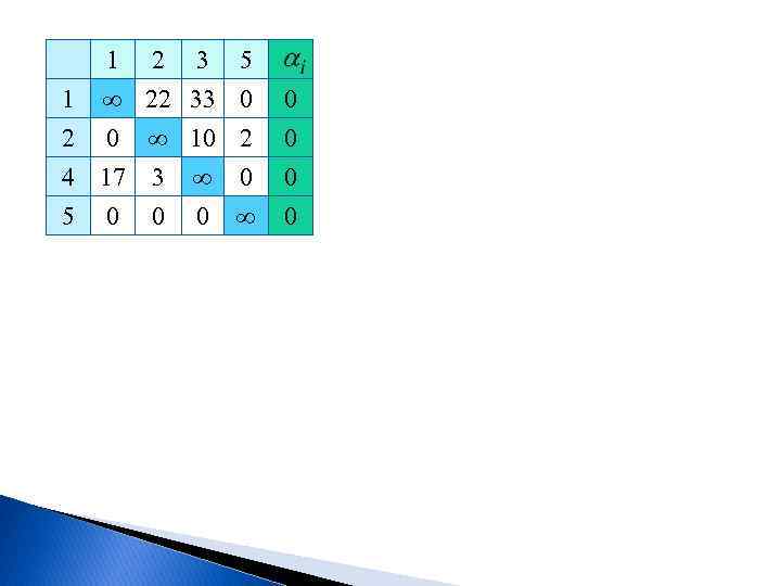 1 2 3 1 5 1 ∞ 22 33 0 0 2 0 ∞